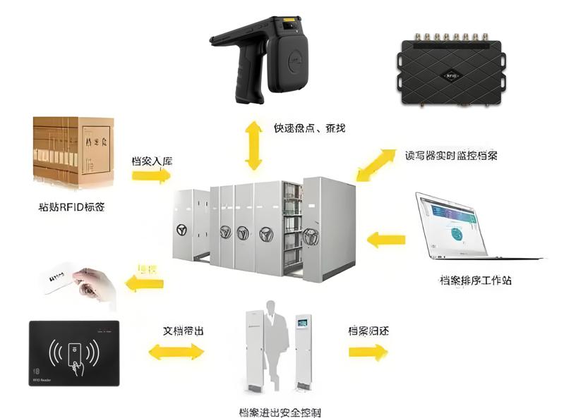 RFID加速数字档案管理体系落地