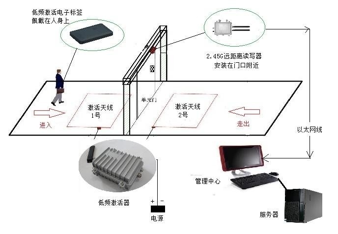 RFID人员定位实时监控与自动化智能管控