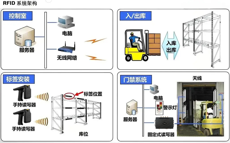 RFID让叉车在仓库中应用得心应手