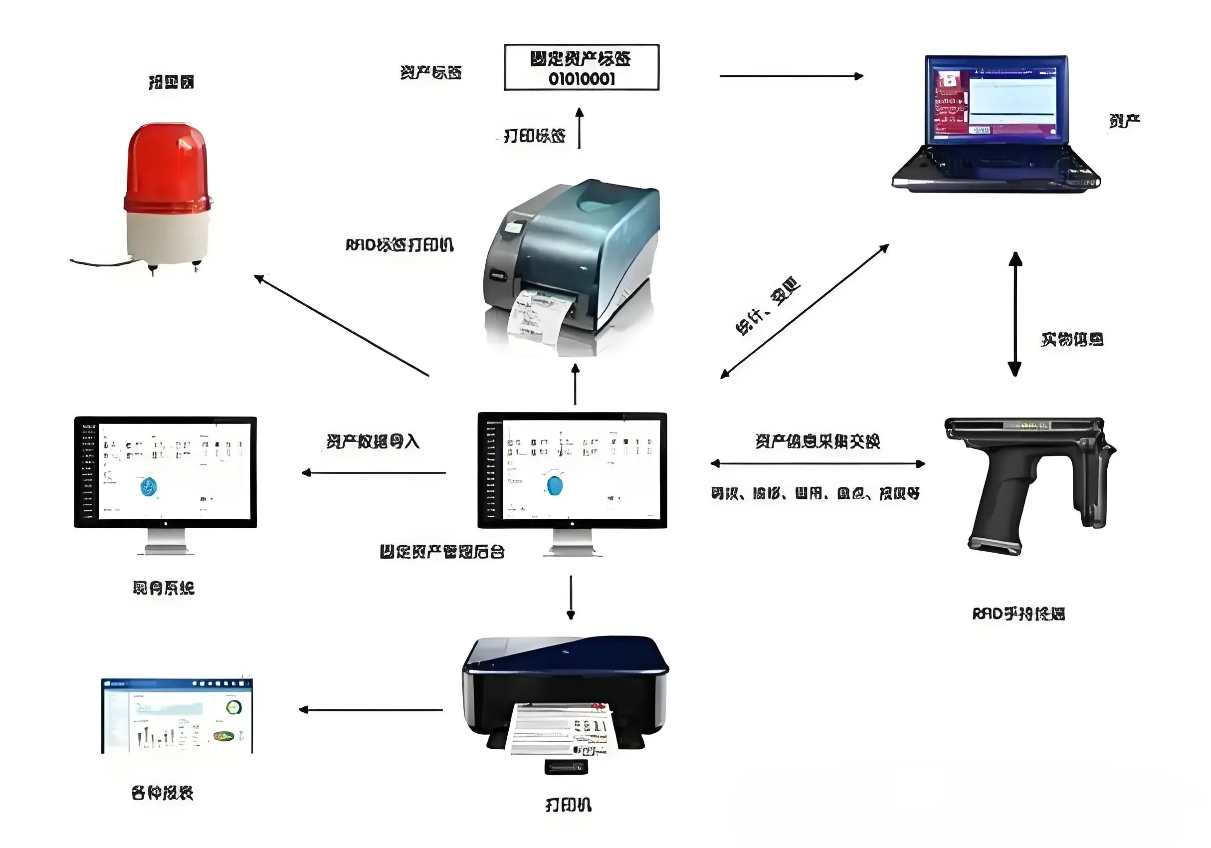 RFID医院资产管理新模式