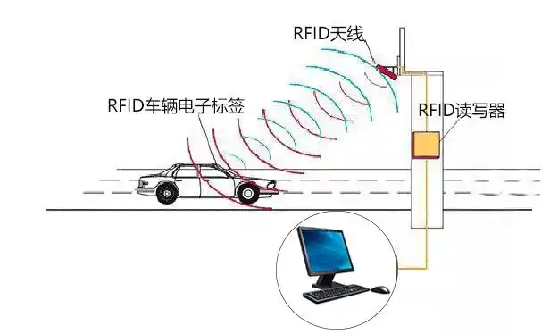 RFID实现车辆无感进出入智能识别