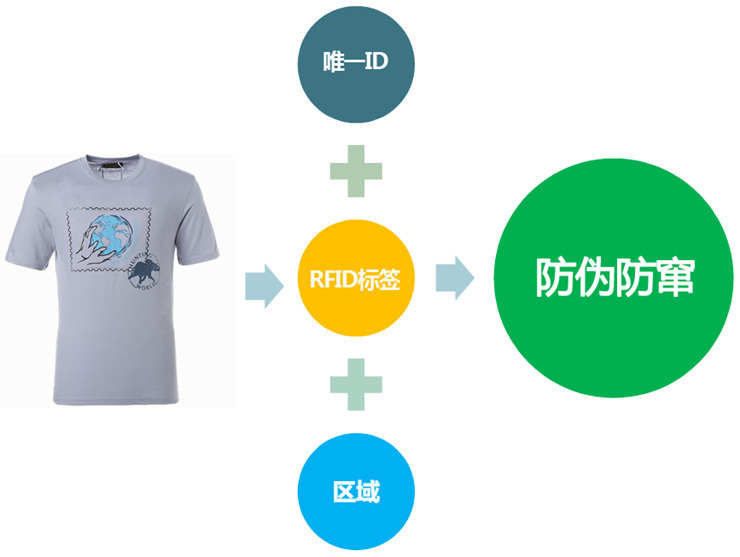RFID服装门店管理应用