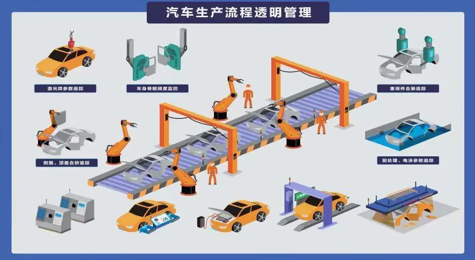 RFID在汽车生产工艺环节的深度应用与价值体现