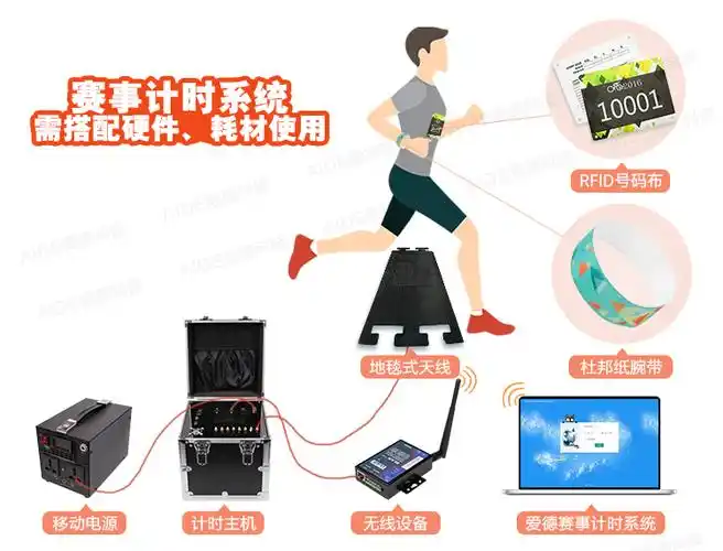 RFID在运动场景实现“争分夺秒”