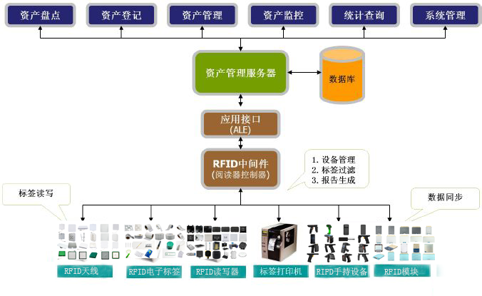 RFID技术在环卫垃圾桶应用