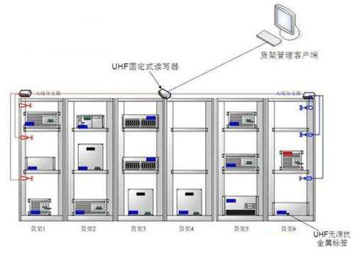 RFID仓储管理几大核心要素