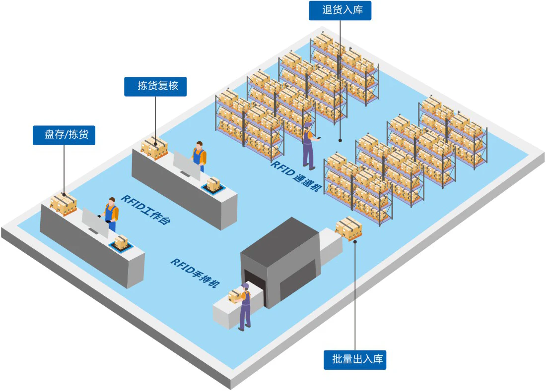 RFID让检测室仪器设备管控不再难