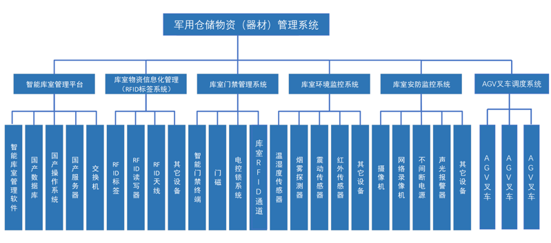 RFID部队物资管理呈智能化趋势