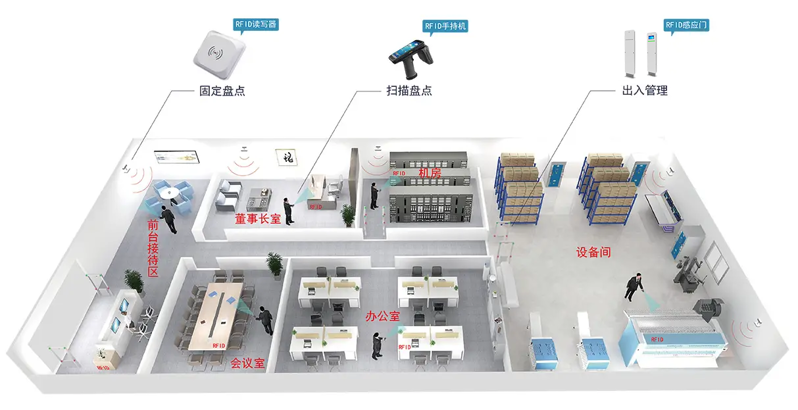 RFID仓库进出入盘点