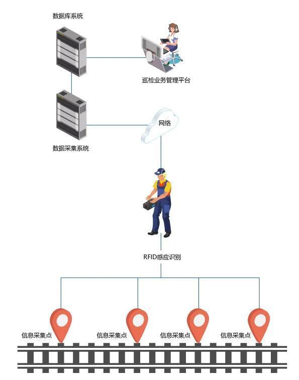 RFID铁路巡检工具全流程智能管理