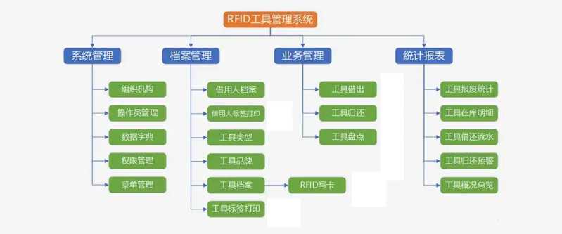 RFID让工具管理的不再难