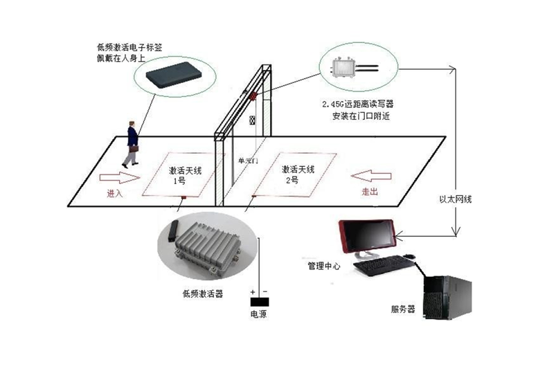 RFID技术为社区老人筑牢安全防护网
