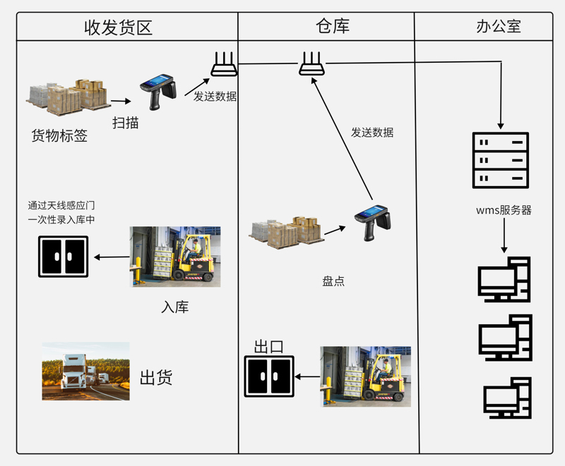 RFID革新传统仓库出入库管理模式